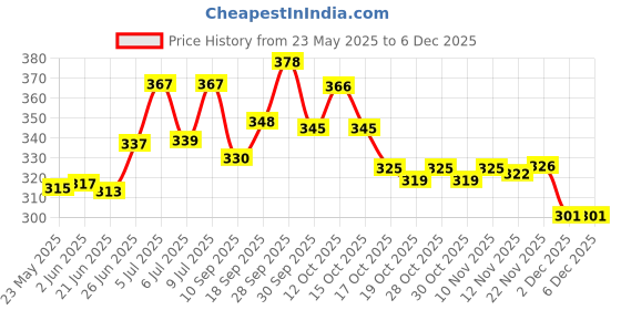 flipkart.com razr Waterproof Fully Submersible 2000 W Shock Proof Immersion Heater Rod razr Price History Graph from 23 May 2025 to 2 Dec 2025