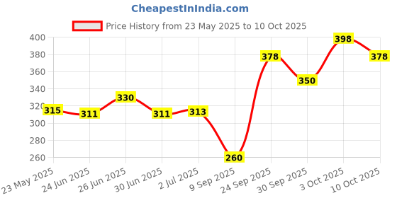 flipkart.com razr ZR-15 1500 W Shock Proof Immersion Heater Rod razr Price History Graph from 23 May 2025 to 10 Oct 2025