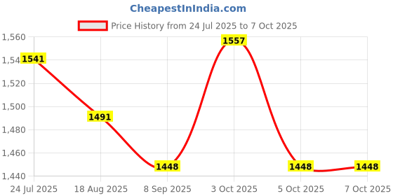 flipkart.com razz car inflator, tyre repir kit Combo razz Price History Graph from 24 Jul 2025 to 7 Oct 2025