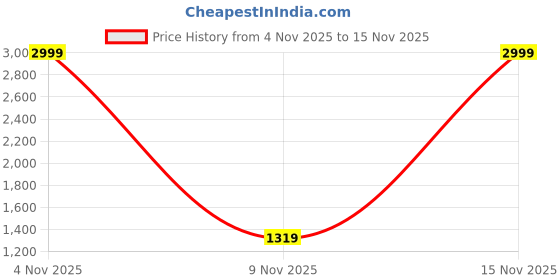 flipkart.com puma Razz Running Shoes For Women puma Price History Graph from 4 Nov 2025 to 15 Nov 2025