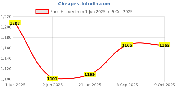 flipkart.com eco shopee RB-1800 Roti and Khakra Maker eco shopee Price History Graph from 1 Jun 2025 to 9 Oct 2025