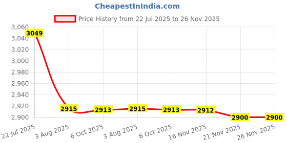 flipkart.com rockbass RB-5400WBT 8 Inch Active Basstube , Inbuilt High Power Amplifier, Frequency 35Hz-20KHz Subwoofer rockbass Price History Graph from 22 Jul 2025 to 26 Nov 2025