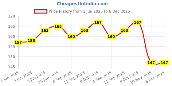 flipkart.com rb Beast Mode green Men Wrist Band rb Price History Graph from 1 Jun 2025 to 6 Dec 2025