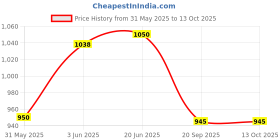 flipkart.com rb coins OLD NOTE 1,2,10, RUPEES COMPLETE 7 NOTE SET NOTE Coin Bank rb coins Price History Graph from 31 May 2025 to 12 Oct 2025