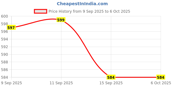 flipkart.com rb creation Engineered Wood Study Table rb creation Price History Graph from 9 Sep 2025 to 6 Oct 2025