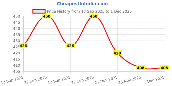 flipkart.com rb led Multicolor Paper Hanging Lantern rb led Price History Graph from 13 Sep 2025 to 1 Dec 2025