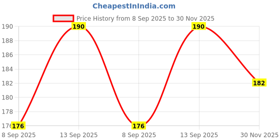 flipkart.com rb led Orange, Green Paper Hanging Lantern rb led Price History Graph from 8 Sep 2025 to 30 Nov 2025