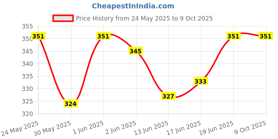 flipkart.com rb point 2 in 1 Use Regular Stainless Steel Bottle 240ml - 240 ml rb point Price History Graph from 24 May 2025 to 8 Oct 2025