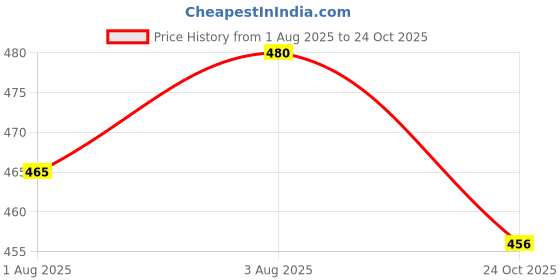 flipkart.com rb point 304 Stainless Steel Baby Feeding Bottles (240 ML-2 Piece) - 240 ml rb point Price History Graph from 1 Aug 2025 to 24 Oct 2025