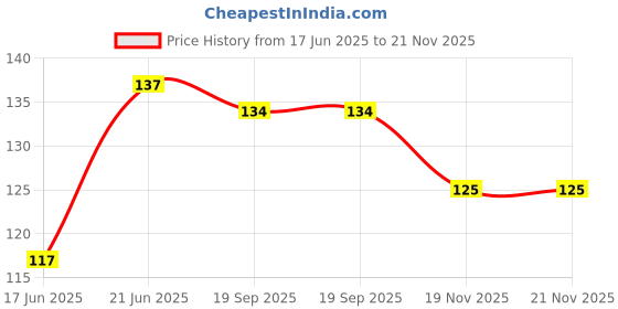flipkart.com rb point Baby Food and Fruit Feeder Cum Nibbler- Silicone rb point Price History Graph from 17 Jun 2025 to 21 Nov 2025