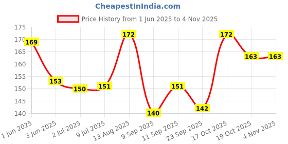 flipkart.com rb point Baby Grooming Kit Nail Cutter Set 03 rb point Price History Graph from 1 Jun 2025 to 2 Nov 2025