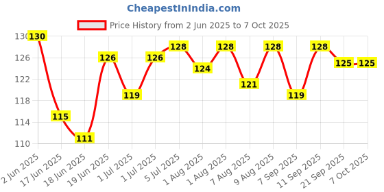 flipkart.com rb point Beginner Nipple for All Type Feeding Bottles New Born Flow Nipple rb point Price History Graph from 2 Jun 2025 to 6 Oct 2025