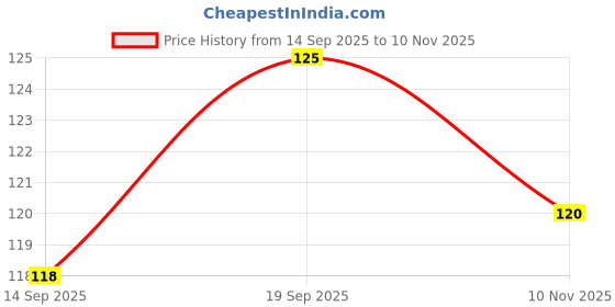 flipkart.com rb point Best Friend Forever Colorful Friend Printed Ceramic Coffee Mug rb point Price History Graph from 14 Sep 2025 to 10 Nov 2025