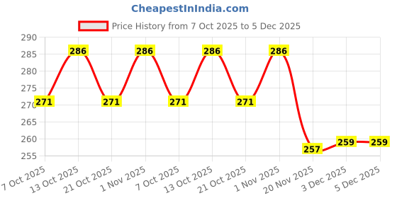 flipkart.com rb point COMBO PACK BOTTLE+ 3 NIPLES Stainless Steel Baby Feeding Bottle Milk Feeding - 250 ml rb point Price History Graph from 7 Oct 2025 to 5 Dec 2025