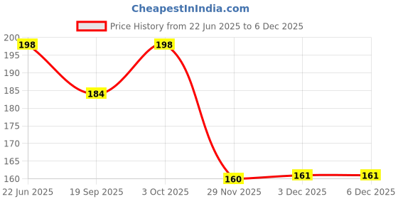 flipkart.com rb point Feeding Baby Bibs with Large Pocket, Waterproof Material rb point Price History Graph from 22 Jun 2025 to 3 Dec 2025