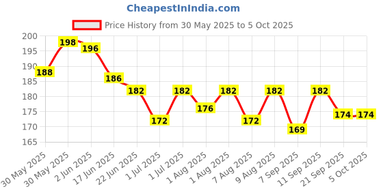 flipkart.com rb point Gentle Flow Nipple: Ensures a Tender Feeding Experience New Born Flow Nipple rb point Price History Graph from 30 May 2025 to 5 Oct 2025