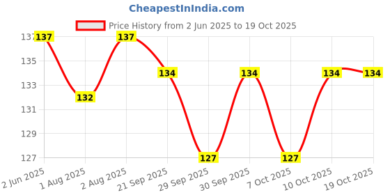 flipkart.com rb point Juice Feeder Kids Nipple Pacifier Soother- Silicone rb point Price History Graph from 2 Jun 2025 to 10 Oct 2025