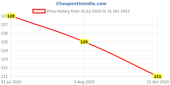 flipkart.com rb point Letter R Name Alphabet Printed Ceramic 325ml Ceramic Coffee Mug rb point Price History Graph from 31 Jul 2025 to 31 Oct 2025