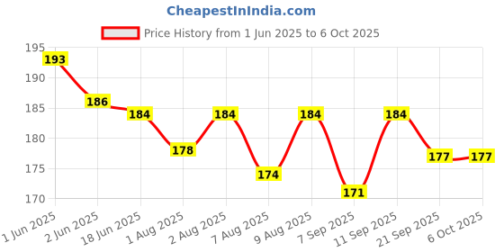flipkart.com rb point Natural Flow Level 1: Mimics Breastfeeding Flow for Newborns New Born Flow Nipple rb point Price History Graph from 1 Jun 2025 to 6 Oct 2025