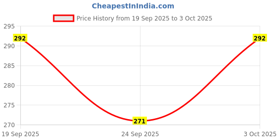 flipkart.com rb point Nozzle-08 Brass Nozzle Water Spray Gun with Hose Pipe Connector, High Pressure Jet Hose Pipe rb point Price History Graph from 19 Sep 2025 to 3 Oct 2025