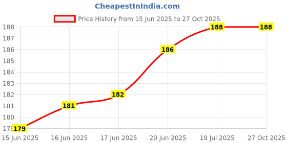 flipkart.com rb point Pack of 3 Baby Bibs with Waterproof Material Large Coverage rb point Price History Graph from 15 Jun 2025 to 27 Oct 2025