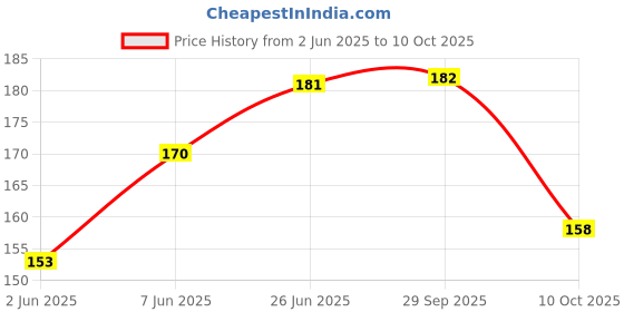 flipkart.com rb point Pack of 4 Waterproof Baby Bibs with Food Soft and Comfortable rb point Price History Graph from 2 Jun 2025 to 9 Oct 2025