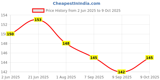 flipkart.com rb point Pack of 5 Baby Bibs with Large Coverage, Snaps or Velcro rb point Price History Graph from 2 Jun 2025 to 9 Oct 2025