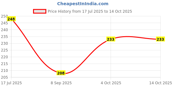 flipkart.com RB Point Perfect Portions Tare Function Kitchen Scale Weight Machine Weighing Scale Price History Graph from 17 Jul 2025 to 13 Oct 2025