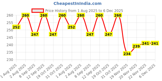 flipkart.com rb point Pure Stainless Steel Feeding Bottle with (240 ml) - 240 ml rb point Price History Graph from 1 Aug 2025 to 6 Dec 2025
