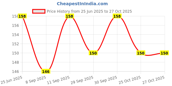flipkart.com rb point Spoon Kit Food/Fruit Feeder Cum Nibbler- Silicone rb point Price History Graph from 25 Jun 2025 to 27 Oct 2025