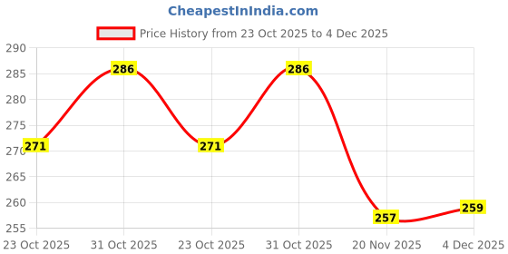 flipkart.com rb point Stainless Steel Baby Feeding Bottle for Kids with 3 Extra Niple - 250 ml rb point Price History Graph from 23 Oct 2025 to 4 Dec 2025
