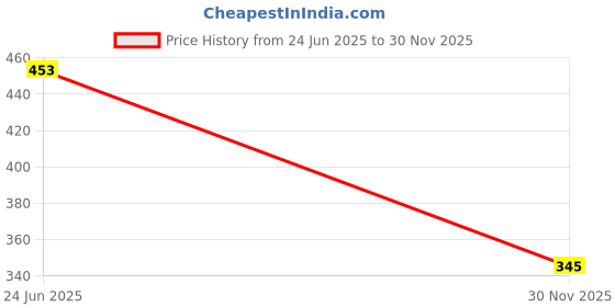 flipkart.com rb sports Football Black and White with air pump and pin Football - Size: 5 rb sports Price History Graph from 24 Jun 2025 to 30 Nov 2025