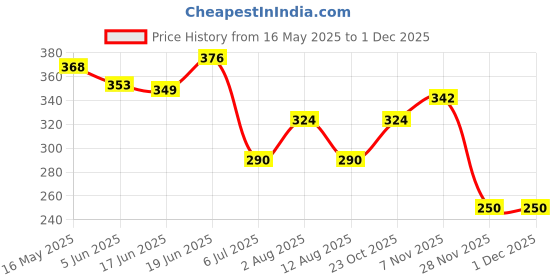 flipkart.com skybucket RB Whaite Shield helmet Visor Industrial Safety Coverage Full Face Protector RB Anti-fog | Anti-Scratch | Protective Fashion Wear Power Tool, Laboratory, Welding, Wood-workingSafety Goggle skybucket Price History Graph from 16 May 2025 to 1 Dec 2025