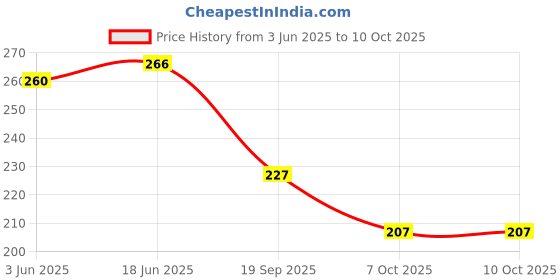 flipkart.com flipkart smartbuy RB3 Premium Quality Water Bottle set For Fridge 990 ml Bottle flipkart smartbuy Price History Graph from 3 Jun 2025 to 10 Oct 2025