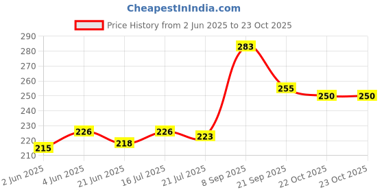 flipkart.com rbb hub 25 L Gym Duffel Bag - Deals Black Leather Sports and Duffle Fitness Gym Bag - Black rbb hub Price History Graph from 2 Jun 2025 to 23 Oct 2025