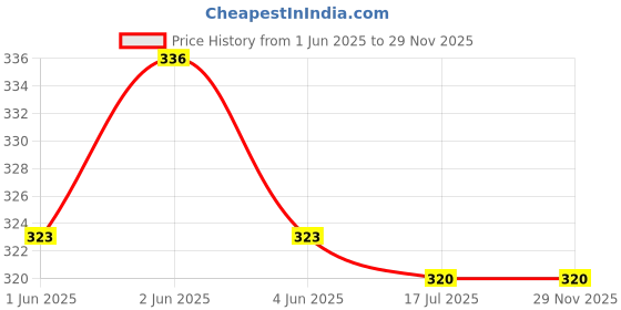 flipkart.com rbb hub BTS BT21 Kpop Merch Plush Large 14" Cushion Dust Cover / Rucksack Plush Pillow Animal Stuffed Toys K-pop Cushion Pillow Soft BTS Character ( Pack of 1 ) (RJ - White)- 35 cm rbb hub Price History Graph from 1 Jun 2025 to 28 Nov 2025