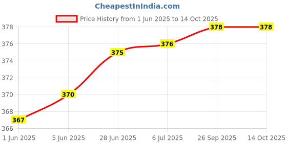 flipkart.com rbb hub BTS BT21 Kpop Merch Plush Large 14" Cushion Dust Cover / Rucksack Plush Pillow Animal Stuffed Toys K-pop Cushion Pillow Soft BTS Character ( Pack of 1 ) (Tata - Red)- 35 cm rbb hub Price History Graph from 1 Jun 2025 to 13 Oct 2025