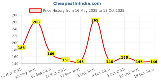 flipkart.com rbb hub Doreamon/ Doremon Soft Stuffed Teddy Plush Toys -30 cm - 30 cm rbb hub Price History Graph from 16 May 2025 to 16 Oct 2025