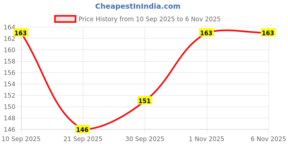 flipkart.com rbb hub Soft Plush I Love You Balloon Heart Teddy Bear - 27 cm (Pink) - 27 cm rbb hub Price History Graph from 10 Sep 2025 to 6 Nov 2025