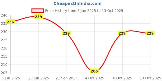 flipkart.com rbb hub Soft toy for kidsCombo of Red Cap and Someone Special Teddy Bear- 32 cm rbb hub Price History Graph from 3 Jun 2025 to 13 Oct 2025