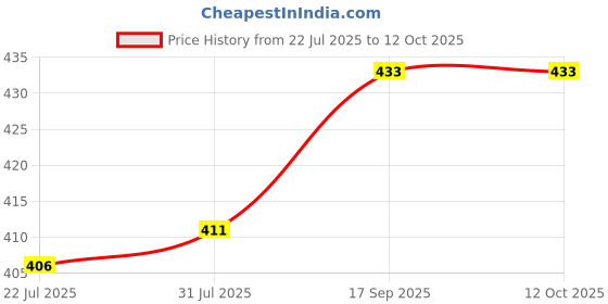 flipkart.com rbc riya r baby-079A Sleeping Bag rbc riya r Price History Graph from 22 Jul 2025 to 12 Oct 2025