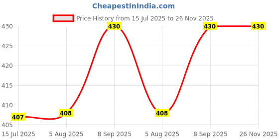 flipkart.com rbc riya r baby-080 Sleeping Bag rbc riya r Price History Graph from 15 Jul 2025 to 25 Nov 2025