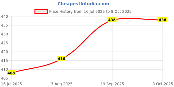 flipkart.com rbc riya r baby-082 Sleeping Bag rbc riya r Price History Graph from 16 Jul 2025 to 8 Oct 2025