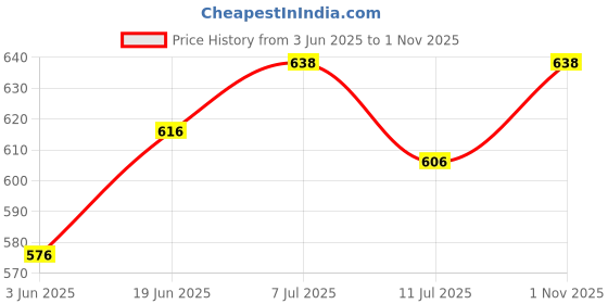 flipkart.com rbc riya r blue lmb combo combo of net bed and sleeping bag crib rbc riya r Price History Graph from 3 Jun 2025 to 1 Nov 2025