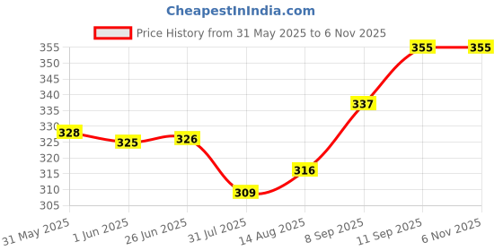 flipkart.com rbc riya r Cotton Baby Bed Sized Bedding Set rbc riya r Price History Graph from 31 May 2025 to 6 Nov 2025