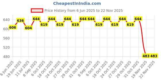 flipkart.com rbc riya r Cotton Baby Bed Sized Bedding Set rbc riya r Price History Graph from 6 Jun 2025 to 22 Nov 2025