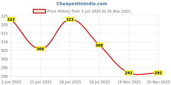 flipkart.com rbc riya r Cotton Baby Bed Sized Bedding Set rbc riya r Price History Graph from 2 Jun 2025 to 20 Nov 2025