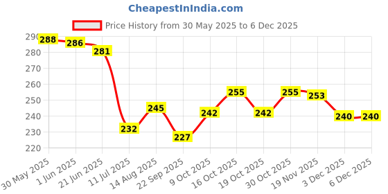 flipkart.com rbc riya r Cotton Baby Bed Sized Bedding Set rbc riya r Price History Graph from 30 May 2025 to 5 Dec 2025