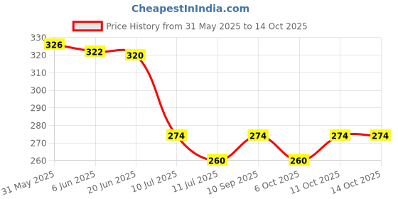 flipkart.com rbc riya r Cotton Baby Bed Sized Bedding Set rbc riya r Price History Graph from 31 May 2025 to 14 Oct 2025