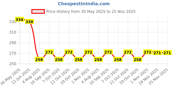 flipkart.com rbc riya r Cotton Baby Bed Sized Bedding Set rbc riya r Price History Graph from 30 May 2025 to 24 Nov 2025
